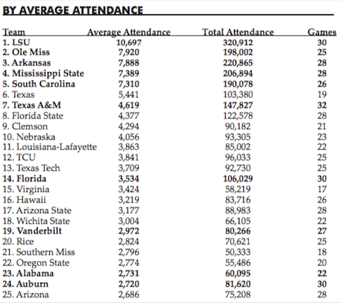 Ole Miss, SEC dominate national rankings for baseball attendance The Rebel Walk