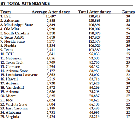 Ole Miss, Sec Dominate National Rankings For Baseball Attendance - The 